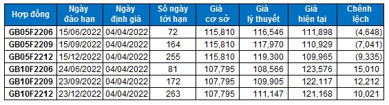 Chứng khoán phái sinh Tuần 04-08/04/2022: Triển vọng ngắn hạn tích cực