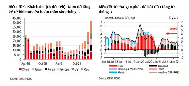 HSBC hạ dự báo tăng trưởng của Việt Nam xuống 6,2%