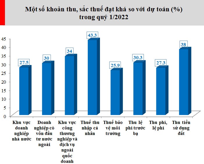 Hụt thu trên 20.000 tỷ, ngành thuế tính kế hoàn thành nhiệm vụ thu ngân sách