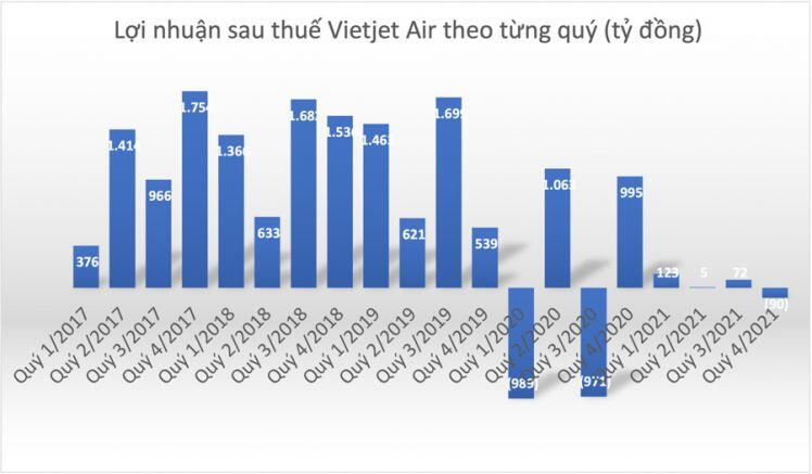 Vietjet Air báo lỗ hơn 100 tỷ quý 4/2021, cổ phiếu vẫn tăng giá nhờ kỳ vọng mở cửa bầu trời?