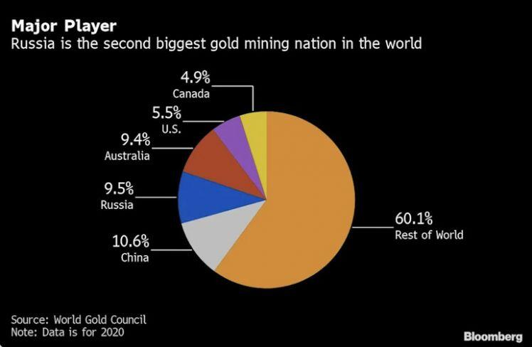 Nga sẽ bán 340 tấn vàng khai thác mỗi năm ra sao?
