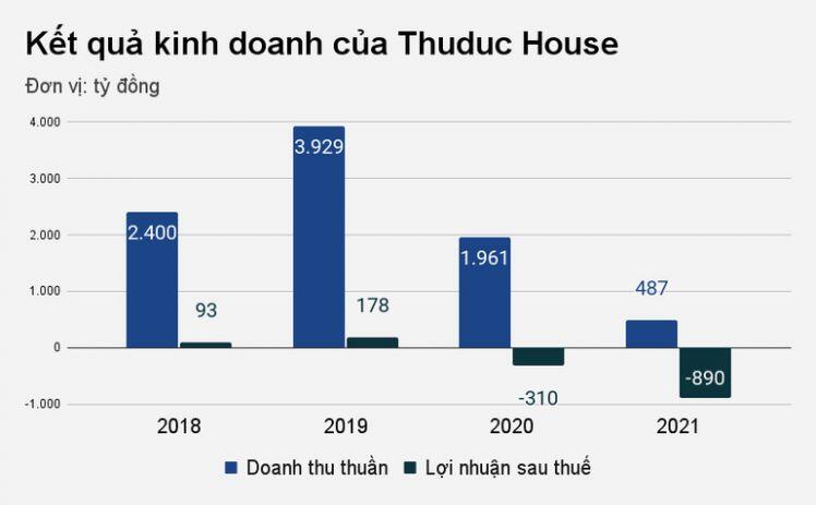 Thuduc House lỗ gần 900 tỷ đồng, nợ cả cựu CEO và chủ tịch