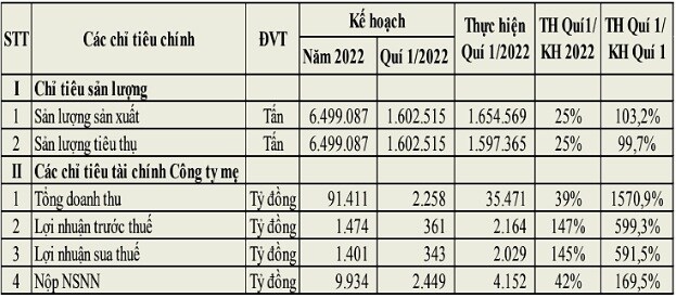 BSR ước lãi hơn 2,000 tỷ đồng trong quý 1/2022