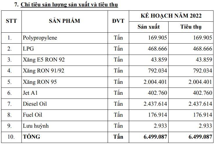 BSR ước lãi hơn 2,000 tỷ đồng trong quý 1/2022