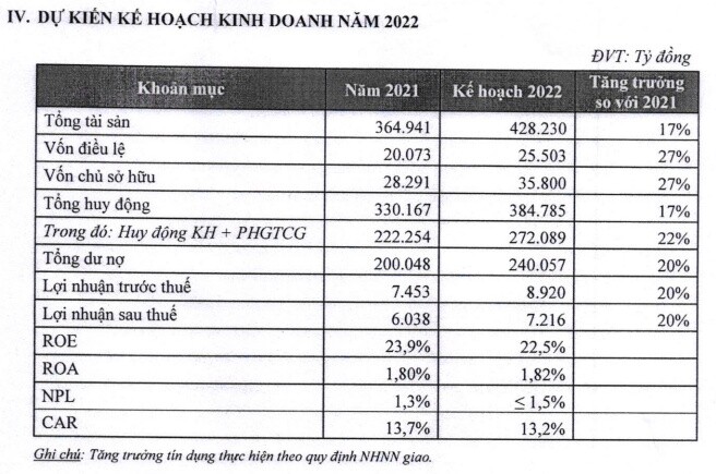 HDBank: Mục tiêu lợi nhuận tăng 21%, tăng vốn lên hơn 25,500 tỷ đồng trong năm 2022