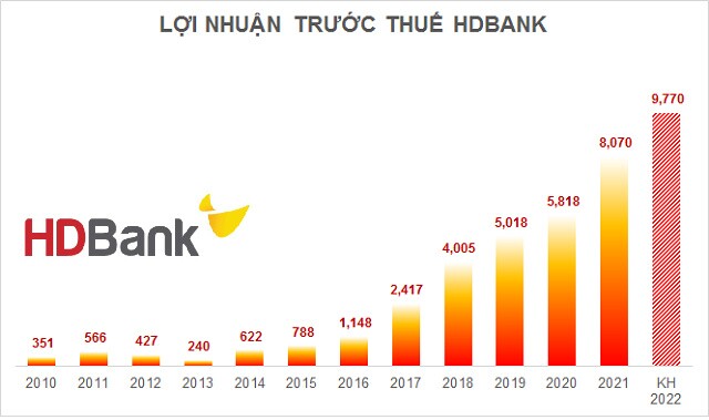 HDBank: Mục tiêu lợi nhuận tăng 21%, tăng vốn lên hơn 25,500 tỷ đồng trong năm 2022