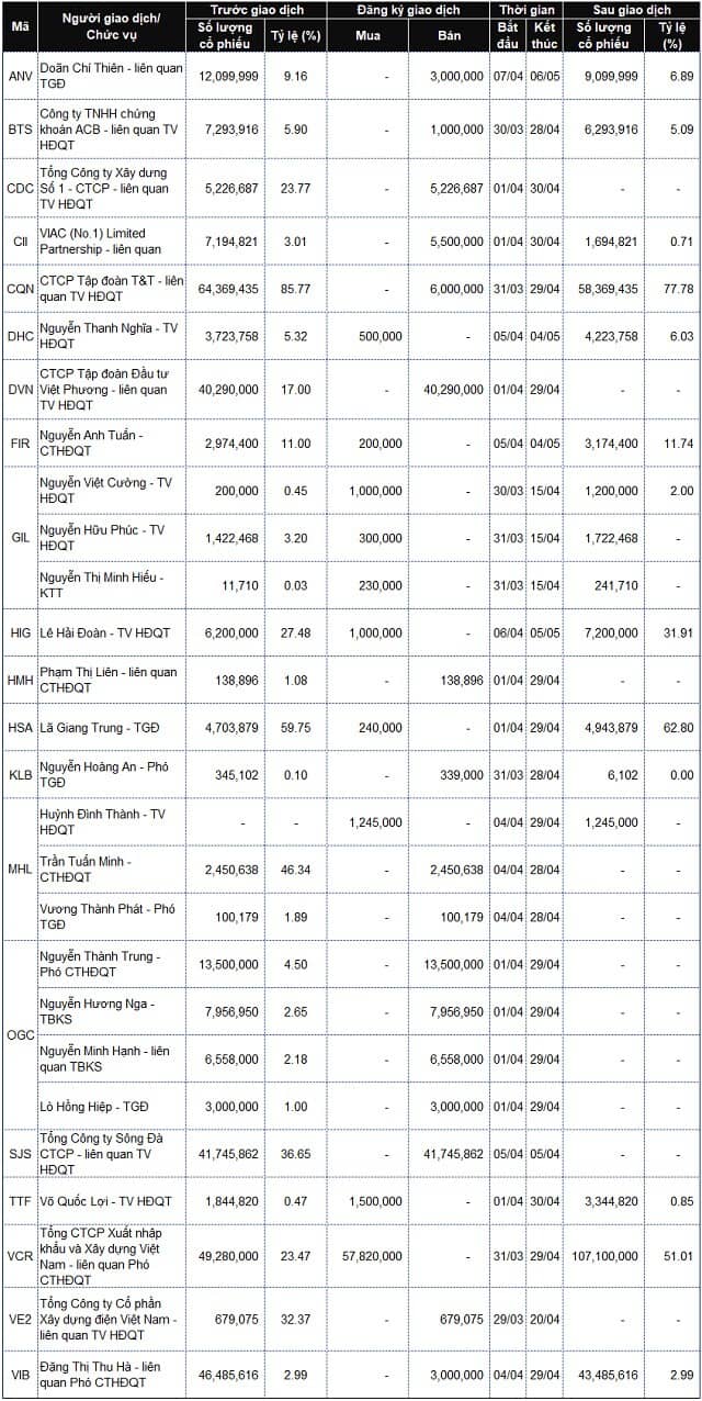 Lãnh đạo mua bán cổ phiếu: Tháo chạy!