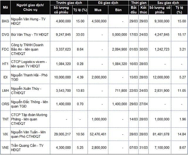 Lãnh đạo mua bán cổ phiếu: Tháo chạy!