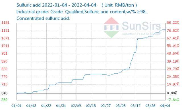 Giá ure tăng hơn 11% trong tháng 3, photpho vàng giảm 6%