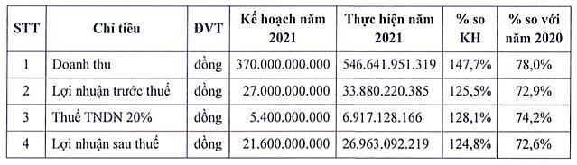 Danameco mục tiêu lãi ròng 32 tỷ đồng, cổ tức 5% năm 2022