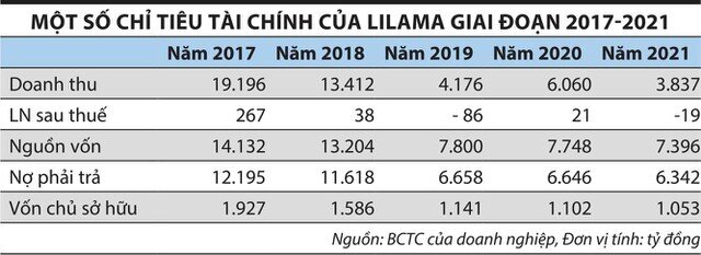 Lilama: Thời vàng son đã xa