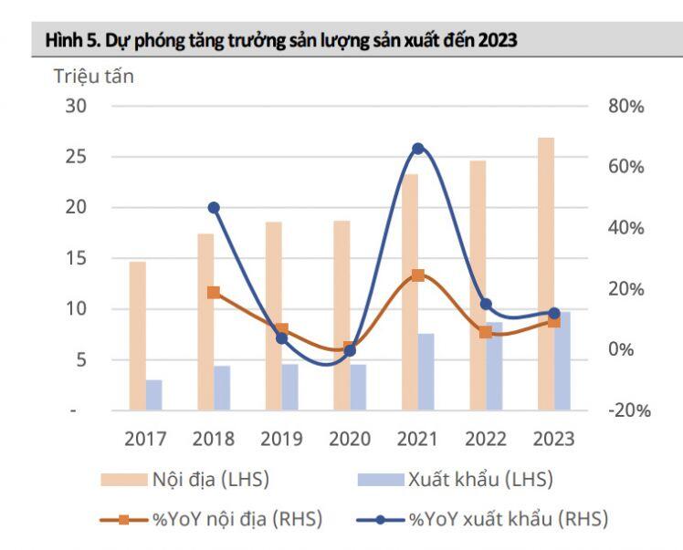 Dự báo sản lượng ngành thép 2022 đạt 33,3 triệu tấn tăng 8%, chi phí nguyên liệu ảnh hưởng thế nào?