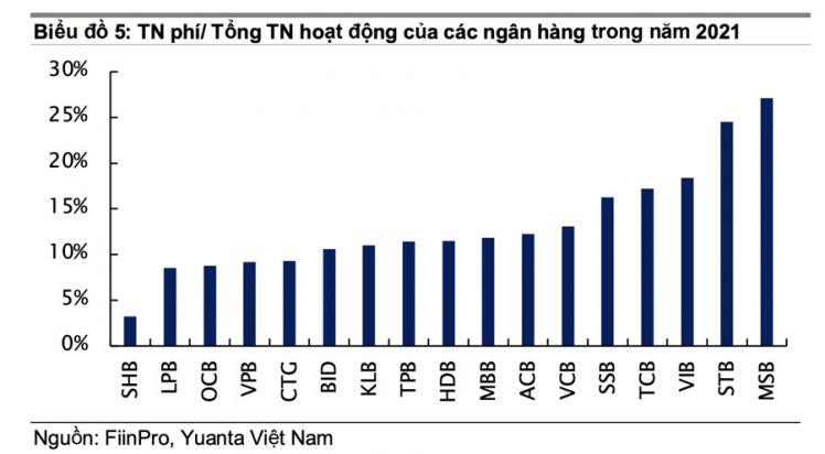 Cổ phiếu ngân hàng được nâng lên tích cực nhờ lợi nhuận ước tăng 28% trong quý 1/2022