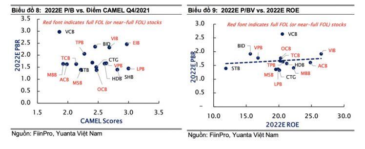 Cổ phiếu ngân hàng được nâng lên tích cực nhờ lợi nhuận ước tăng 28% trong quý 1/2022