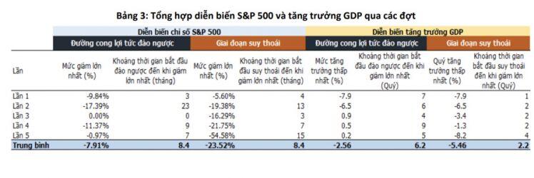 Đường cong lợi tức trái phiếu chính phủ Mỹ đảo ngược có lan toả xấu đến chứng khoán Việt Nam?