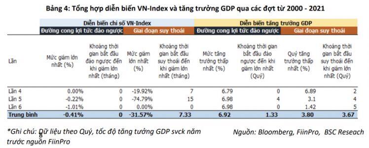 Đường cong lợi tức trái phiếu chính phủ Mỹ đảo ngược có lan toả xấu đến chứng khoán Việt Nam?