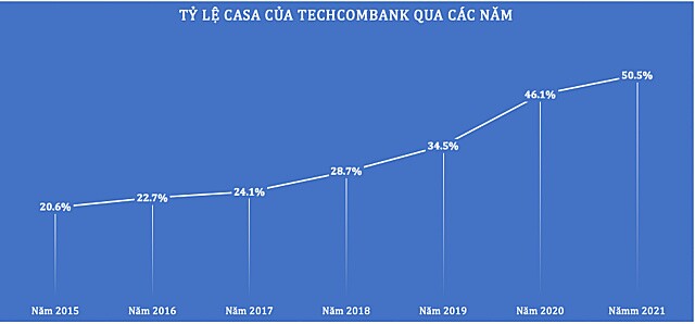 Gia tăng động lực mới, Techcombank 'thách thức' nhóm bám đuổi CASA