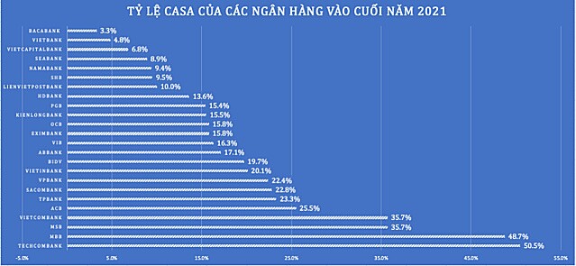 Gia tăng động lực mới, Techcombank 'thách thức' nhóm bám đuổi CASA