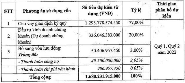 Chứng khoán Trí Việt (TVB) phát hành hơn 112 triệu cổ phiếu, giá 15.000 đồng/CP