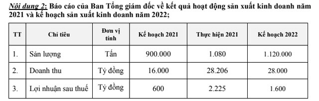 Thép Nam Kim (NKG): Lợi nhuận năm 2022 dự kiến giảm 28% về 1.600 tỷ đồng, nhóm SMC có dấu hiệu rút lui