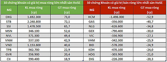 Khối ngoại mua ròng trở lại 110 tỷ đồng ở sàn HoSE trong phiên 6/4