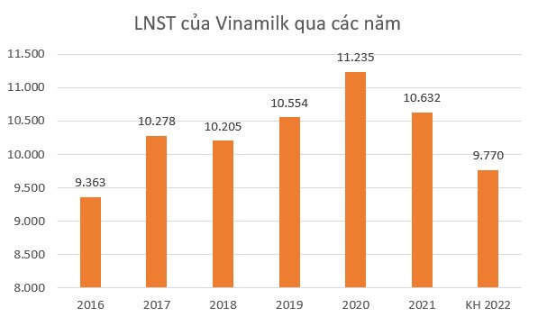 Vinamilk lên kế hoạch lợi nhuận 2022 giảm, chia cổ tức tỷ lệ 38,5%