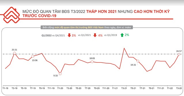 Sự quan tâm tới đất nền giảm trong quý I