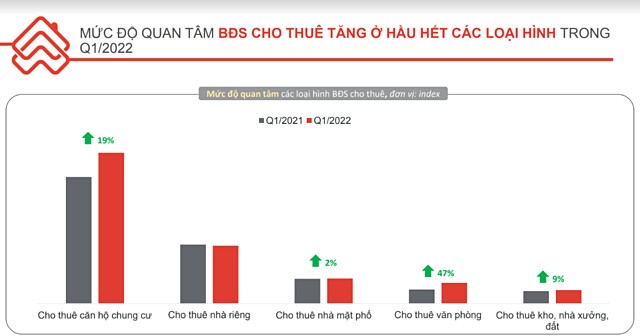 Sự quan tâm tới đất nền giảm trong quý I