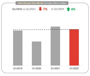 Sự quan tâm tới đất nền giảm trong quý I