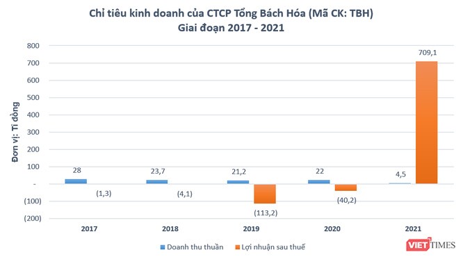 Đằng sau khoản lãi 709 tỉ đồng của Tổng Bách Hóa (TBH)