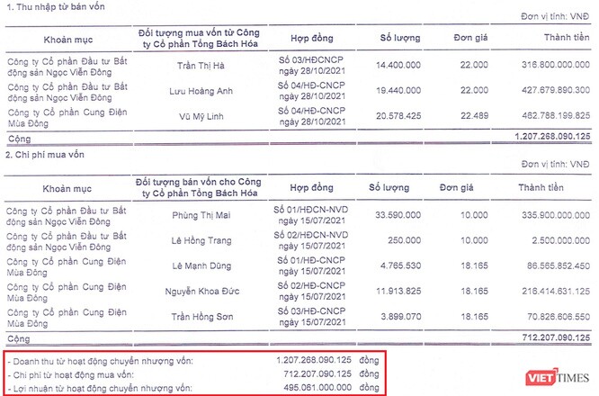 Đằng sau khoản lãi 709 tỉ đồng của Tổng Bách Hóa (TBH)