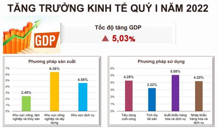 HSBC hạ dự báo tăng trưởng kinh tế Việt Nam 2022