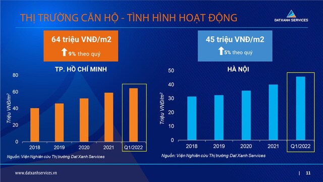 Giá chung cư Hà Nội đang rẻ hơn TP.HCM ít nhất 20 triệu đồng mỗi m2
