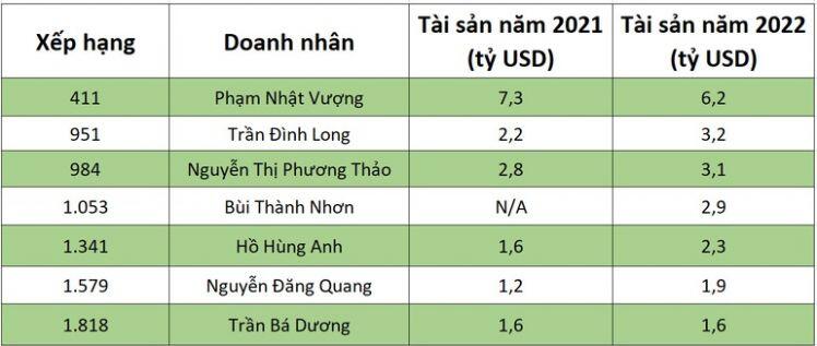 Việt Nam có thêm một tỷ phú USD