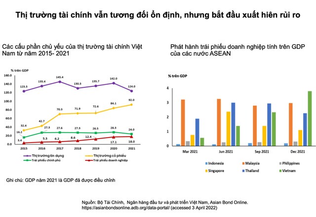 ADB: Kinh tế Việt Nam 2022 tăng trưởng 6,5%, vẫn còn các thách thức chính sách