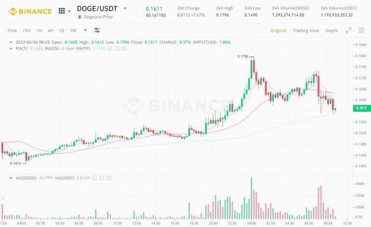 Giá Dogecoin (DOGE) phục hồi sau thông tin tỷ phú Elon Musk trở thành cổ đông lớn nhất của Twitter