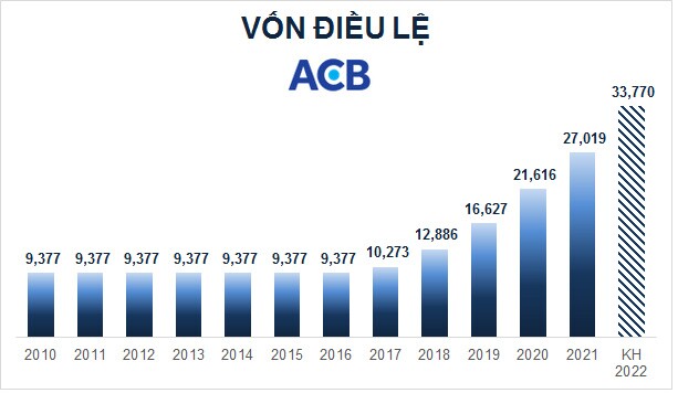 ĐHĐCĐ ACB: Mục tiêu lãi tăng 25%, tăng vốn điều lệ lên hơn 33,770 tỷ đồng
