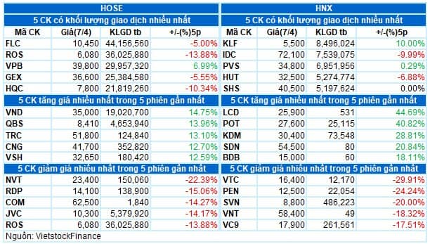 Vietstock Daily 08/04/2022: Triển vọng ngắn hạn khá bi quan