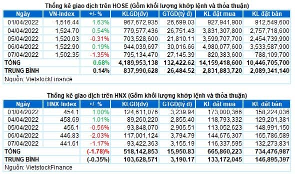 Vietstock Daily 08/04/2022: Triển vọng ngắn hạn khá bi quan