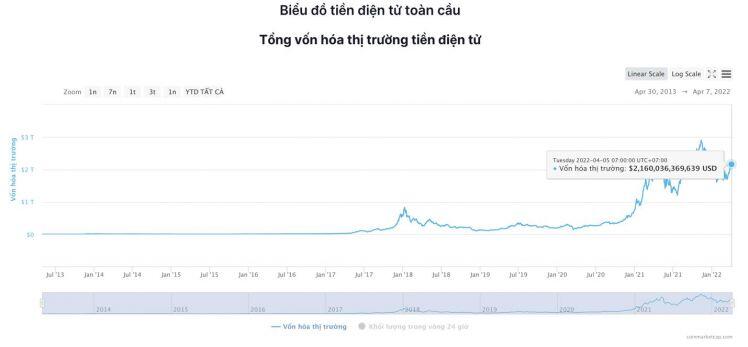 Giá Bitcoin hôm nay 7/4: Bitcoin giảm mạnh, thị trường biến động sau cuộc họp của FED