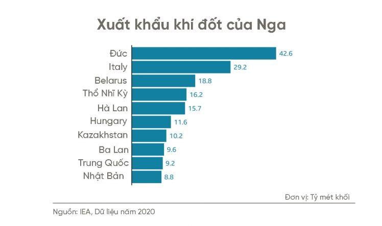 Lý do châu Âu vẫn chưa sẵn sàng đánh vào “huyết mạch” kinh tế Nga