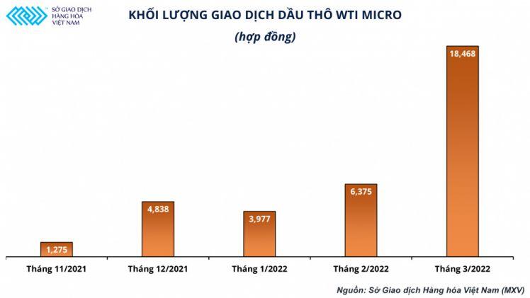 Dầu thô WTI lên ngôi, Top 5 thị phần môi giới hàng hóa tại Việt Nam có sự thay đổi
