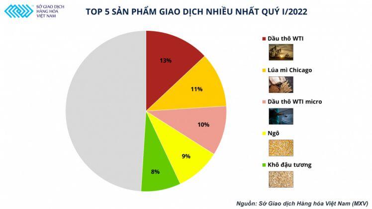 Dầu thô WTI lên ngôi, Top 5 thị phần môi giới hàng hóa tại Việt Nam có sự thay đổi