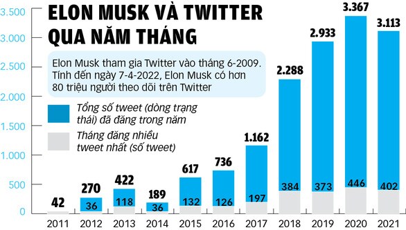 Từng chỉ trích Twitter giờ lại gia nhập, tỉ phú Musk sẽ làm gì với Twitter?