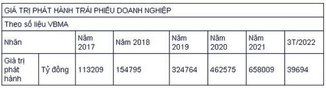 Quy mô trái phiếu doanh nghiệp đã đến mức báo động?