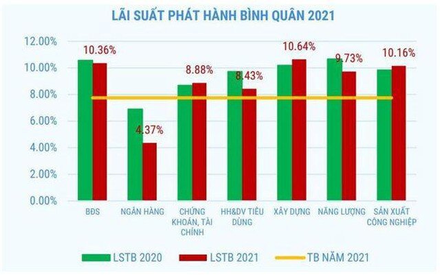 Quy mô trái phiếu doanh nghiệp đã đến mức báo động?