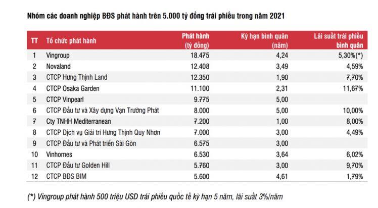 Từ vụ Tân Hoàng Minh nhìn lại những con số đáng báo động về trái phiếu doanh nghiệp bất động sản
