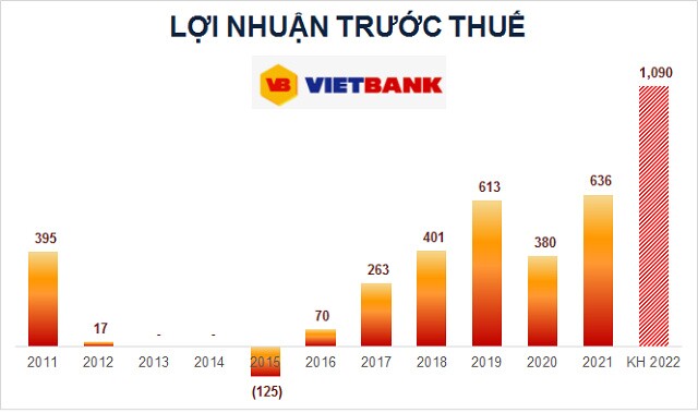 Vietbank lên kế hoạch lãi trước thuế hơn ngàn tỷ đồng, tăng 71%