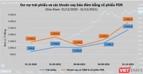 Cách Phát Đạt dùng cổ phiếu PDR ‘hút’ 2.355 tỉ đồng trái phiếu