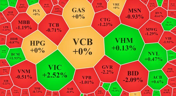 VIC tăng “đơn độc”, tiền co về phòng thủ, VN-Index thủng ngưỡng 1.500